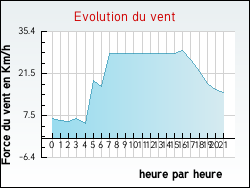 Evolution du vent de la ville Valle-d'Orezza